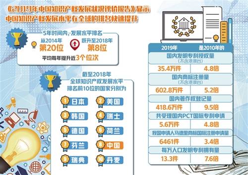 2019年中國知識產權發展躍居全球第八